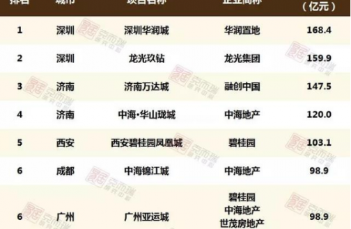 2018年天下单盘销售前十，，，，皇冠体育独吞四席